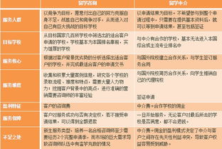 自費(fèi)出國(guó)留學(xué) 咨詢與中介服務(wù)的差異解析